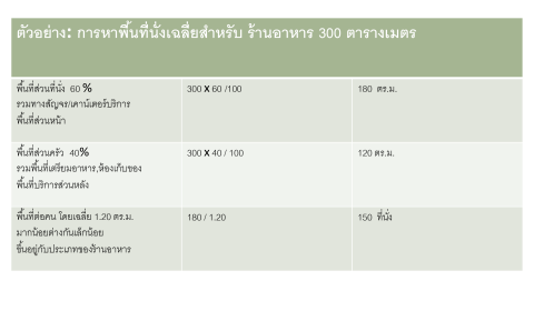 เทคนิคอัพยอดขาย ร้านอาหาร